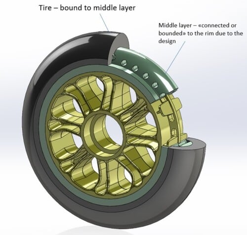 FF FLOW SKATE Rulleski Hjul Design Tverrsnitt av FF FLOW SKATE rulleskihjul som viser felg, mellomlag og dekk for maksimal demping.